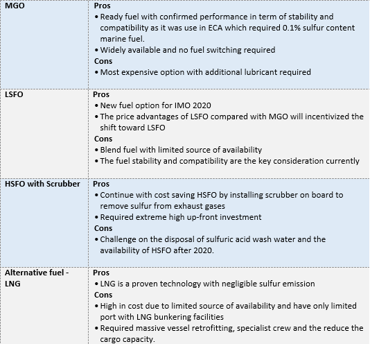 IMO 2020 and It’s Options For Compliant ah